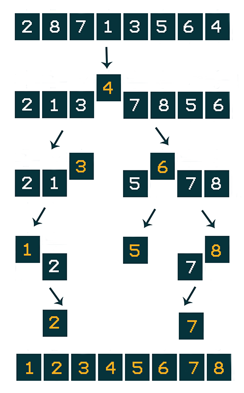 QuickSort - Binary Bouquets