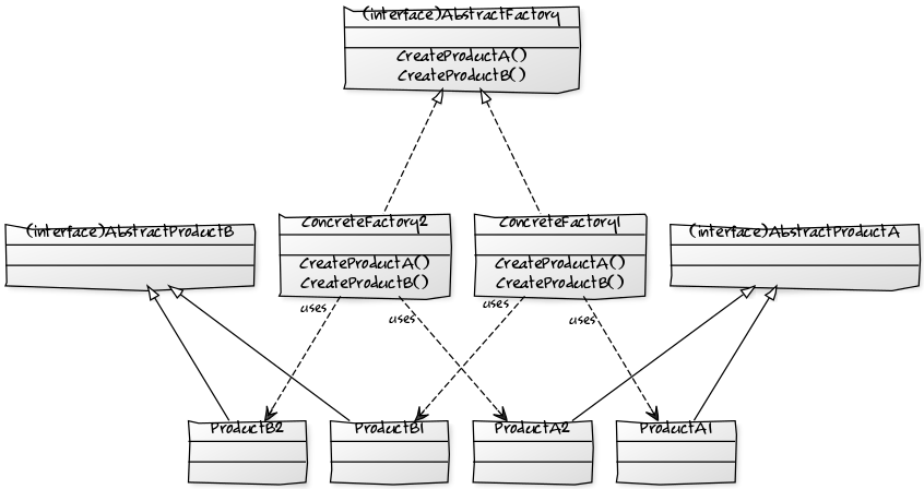 abstract factory design pattern